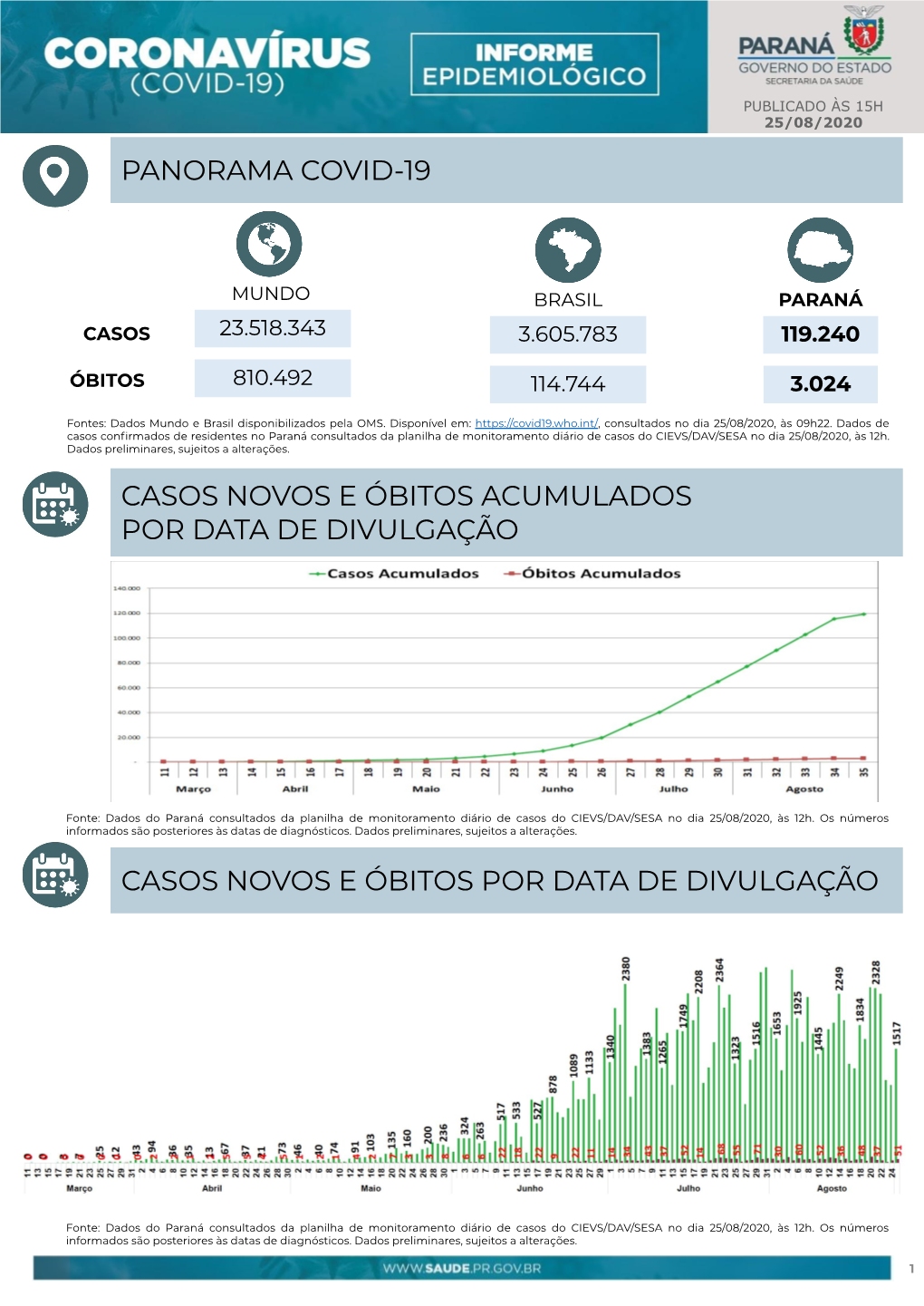 Panorama Covid-19 Casos Novos E Óbitos Por Data De