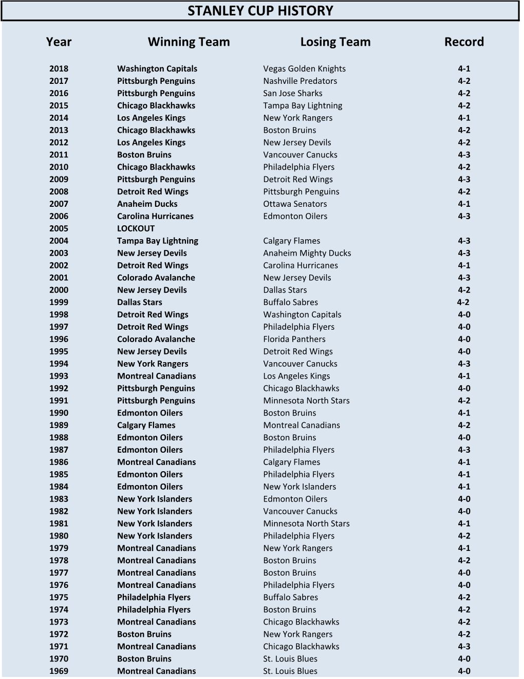 Stanley Cup History