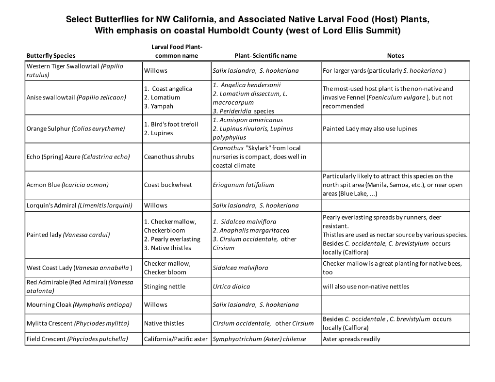 Common Butterflies of Humboldt Bay and Their Host Plants