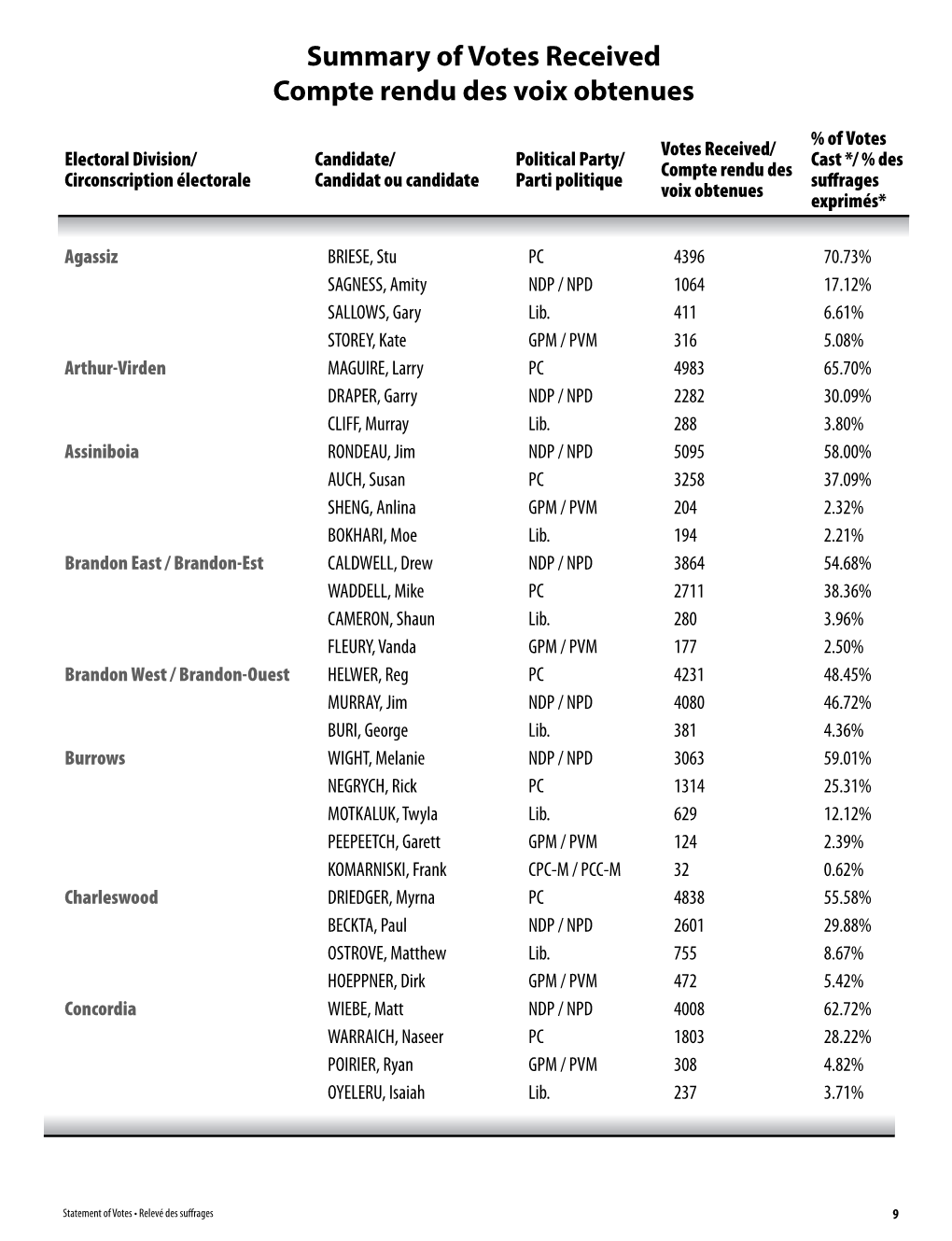 Summary of Votes Received Compte Rendu Des Voix Obtenues