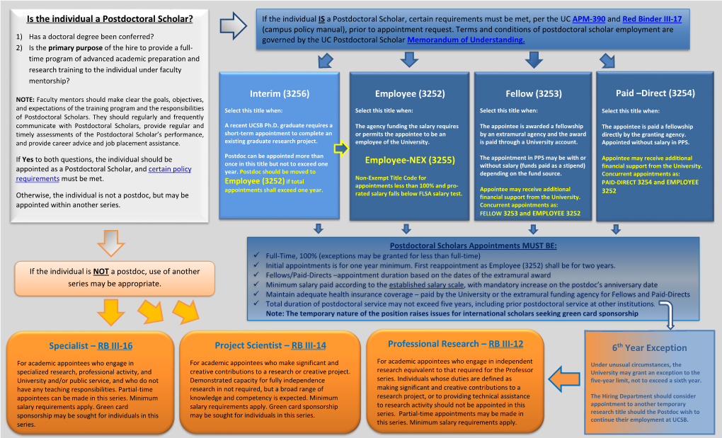 Chart Defining Postdoctoral Scholar Positions