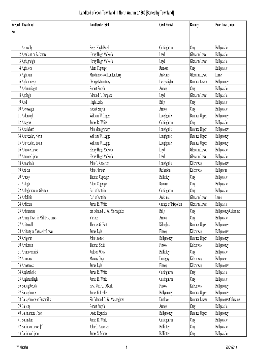 Landlord of Each Townland in North Antrim C.1860 [Sorted by Townland]