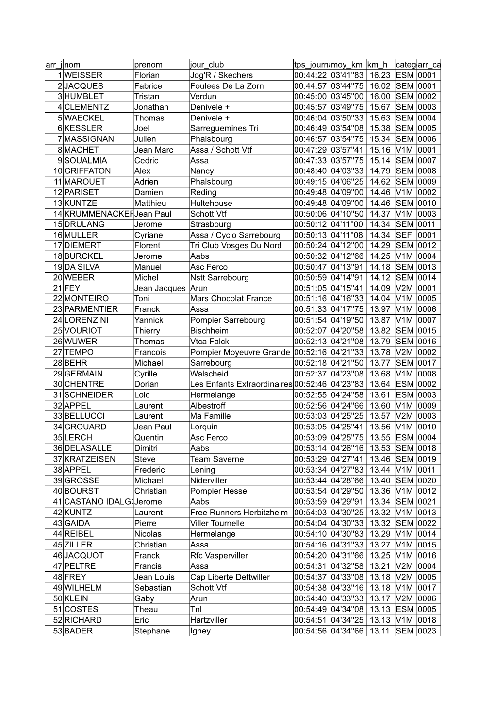 Nom Jour Club Km H 1WEISSER Florian 00:44:22 03'41''83 16.23 ESM 0001 2JACQUES Fabrice 00:44:57 03'44''75 16.02 SEM 0001 3HUMBLE