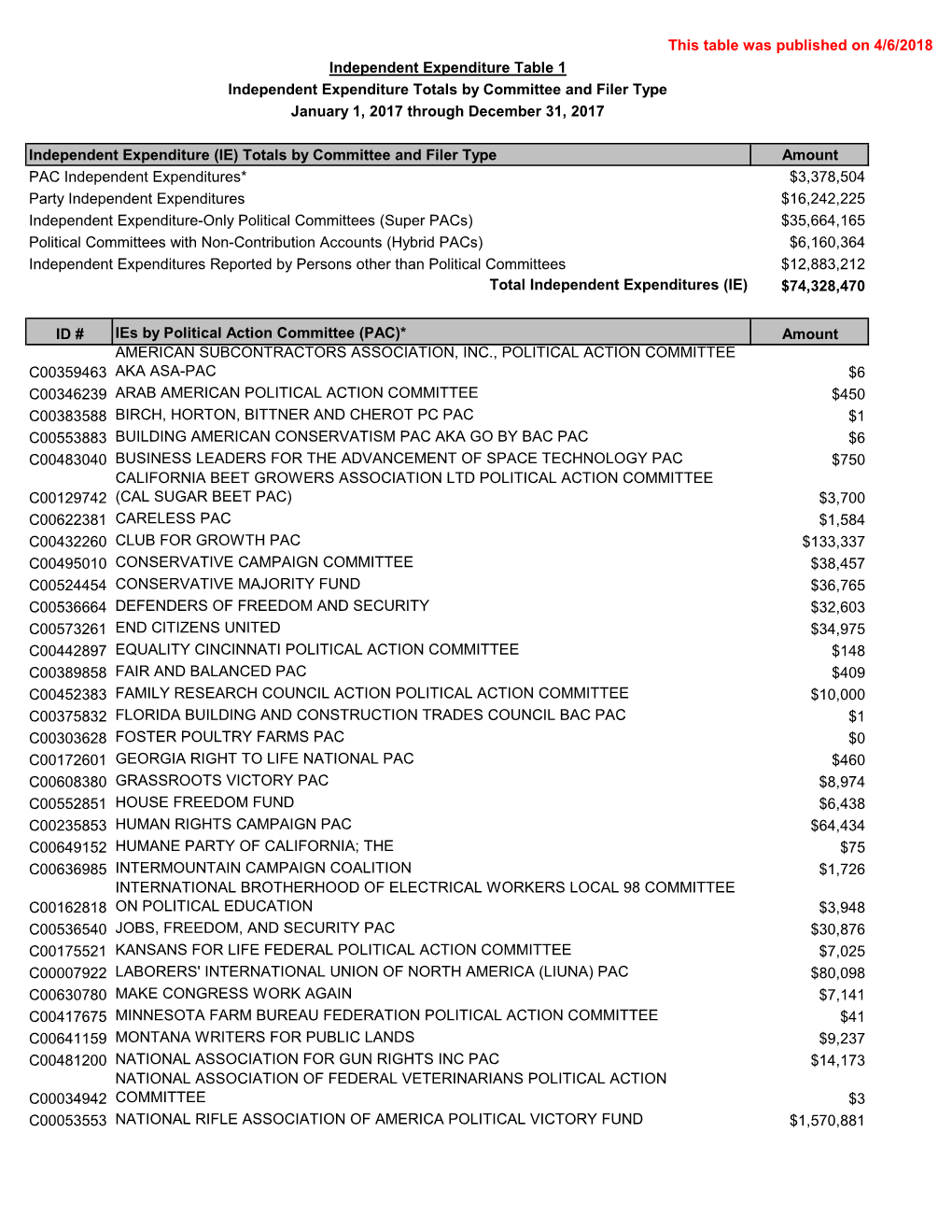 This Table Was Published on 4/6/2018 Amount PAC Independent