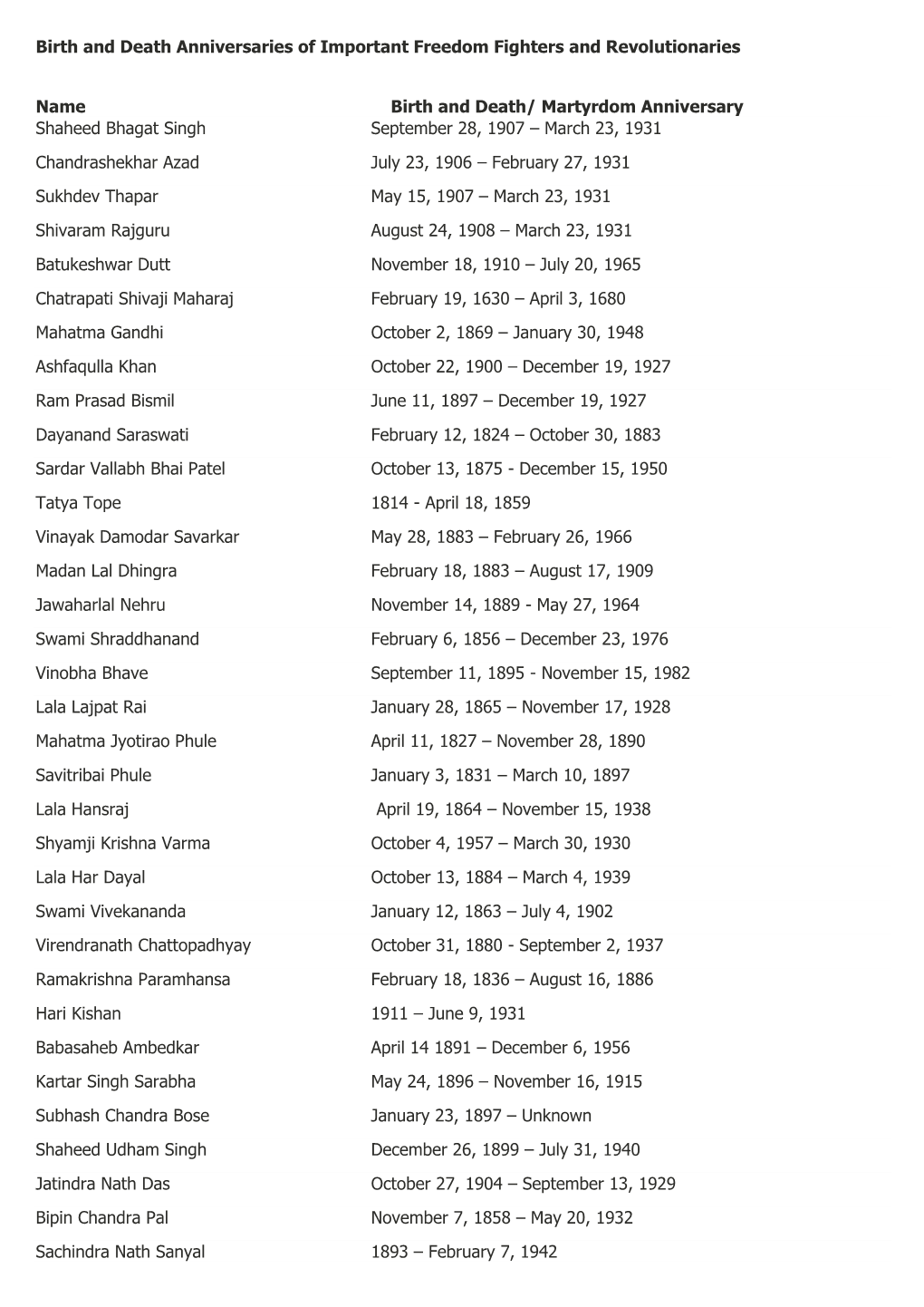 Birth and Death Anniversaries of Important Freedom Fighters and Revolutionaries Name Birth and Death/ Martyrdom Anniversary