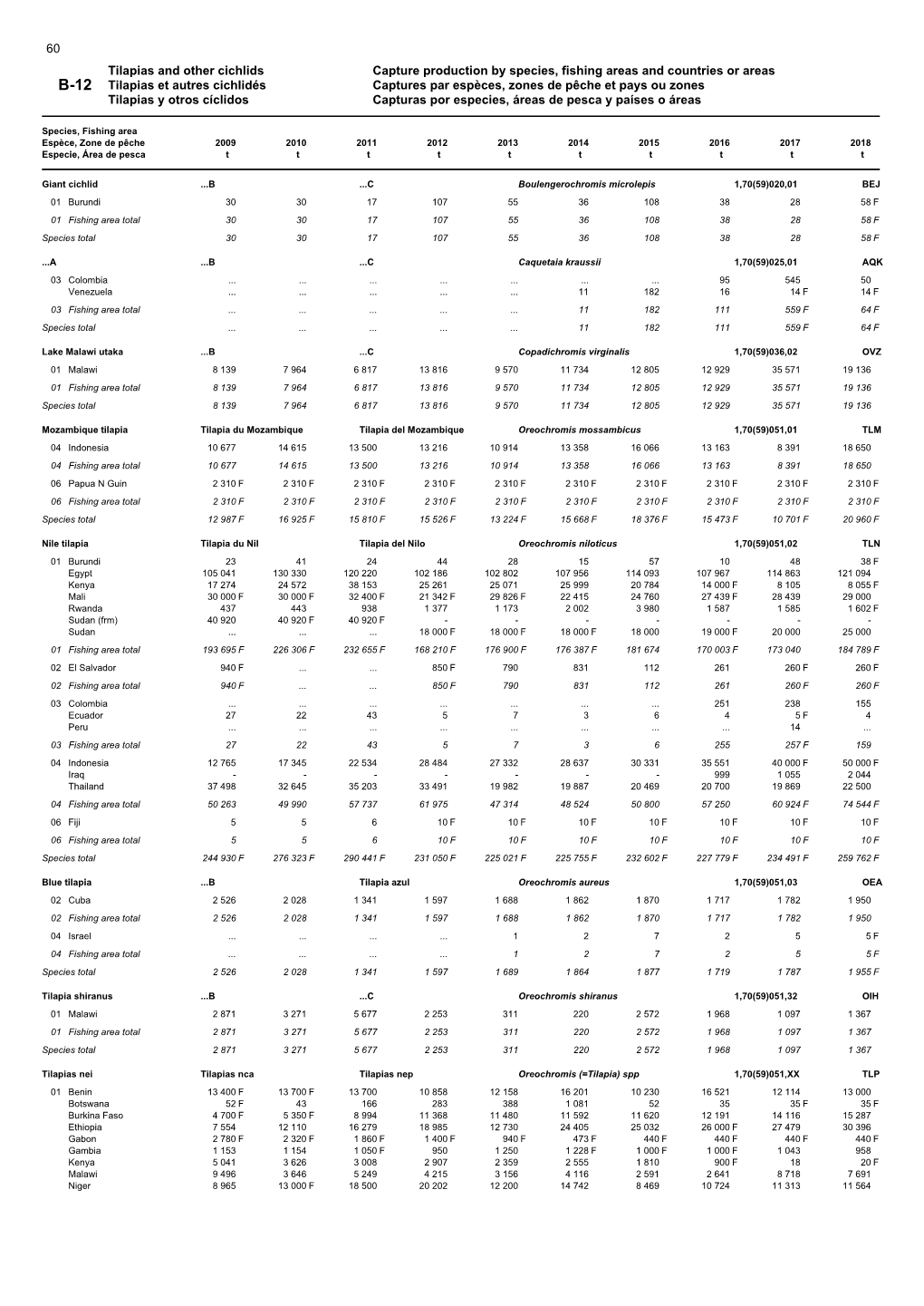 Tilapias and Other Cichlids Capture Production by Species, Fishing Areas