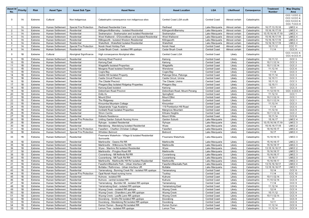 Asset Id No. Priority Risk Asset Type Asset Sub Type Asset Name Asset