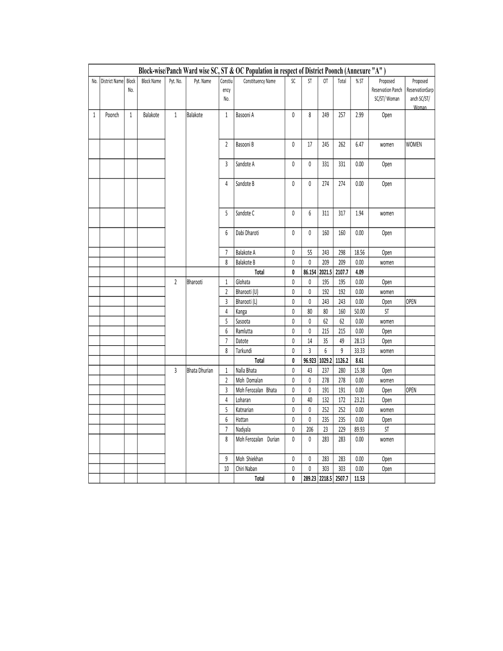 SC ST Final Poonch Annexure A.Xlsx