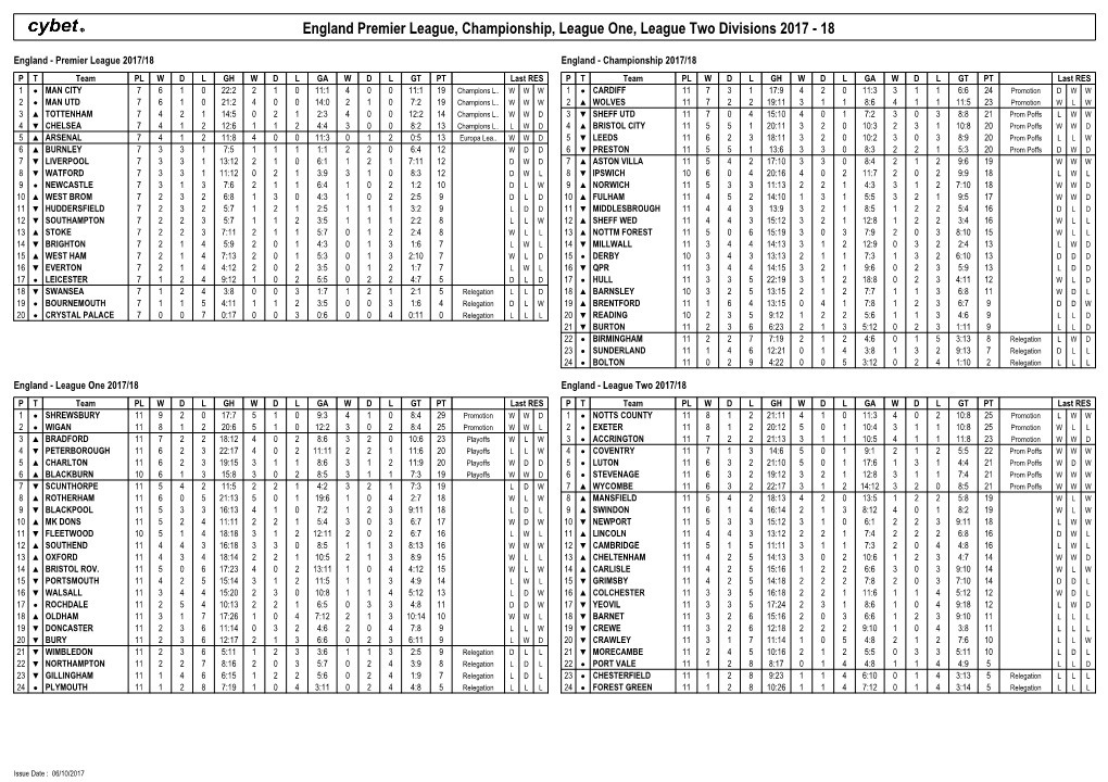 England Premier League, Championship, League One, League Two Divisions 2017 - 18