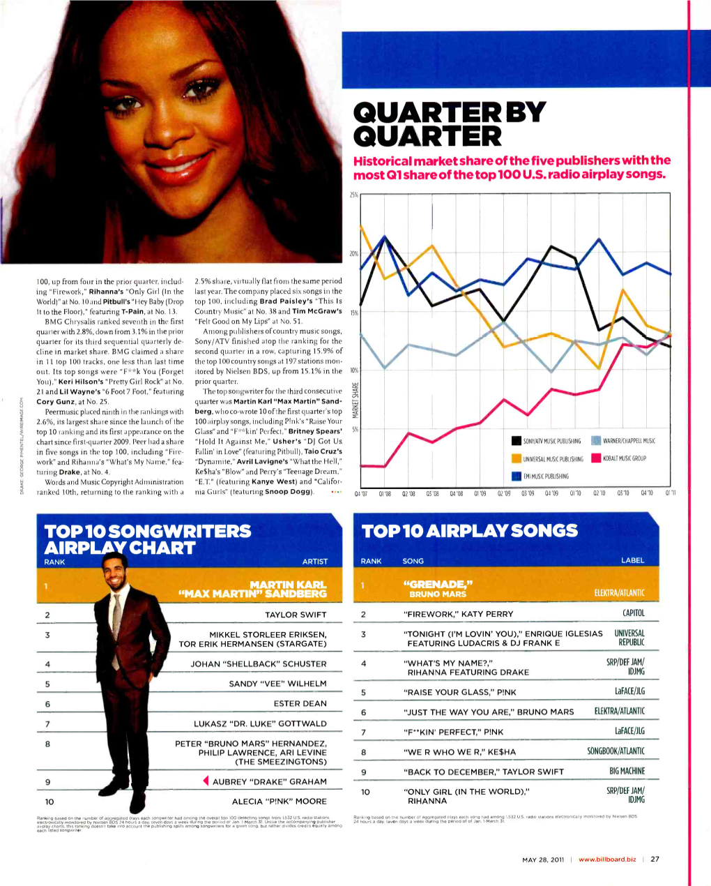 QUARTER by QUARTER Historical Market Share of the Five Publishers with the Most Q1 Share of the Top 100 U.S