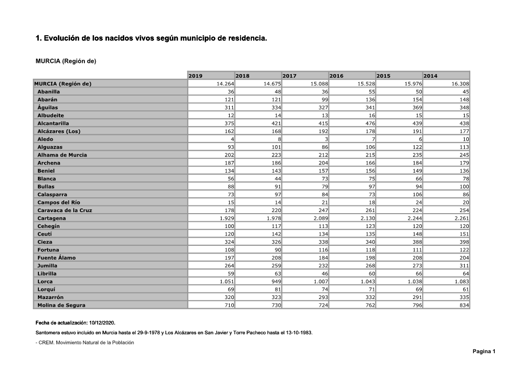 1. Evolución De Los Nacidos Vivos Según Municipio De Residencia