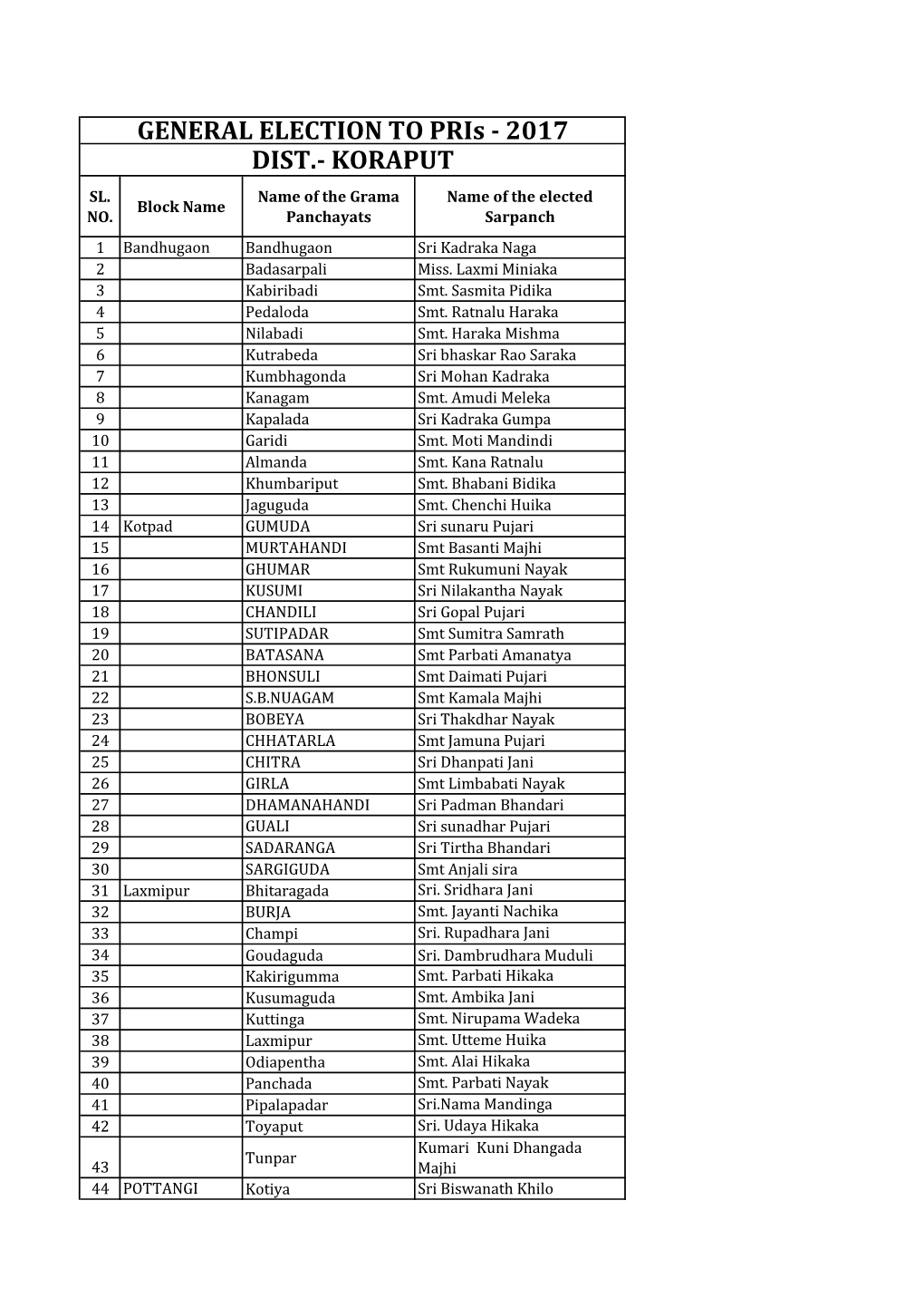 GENERAL ELECTION to Pris - 2017 DIST.- KORAPUT SL