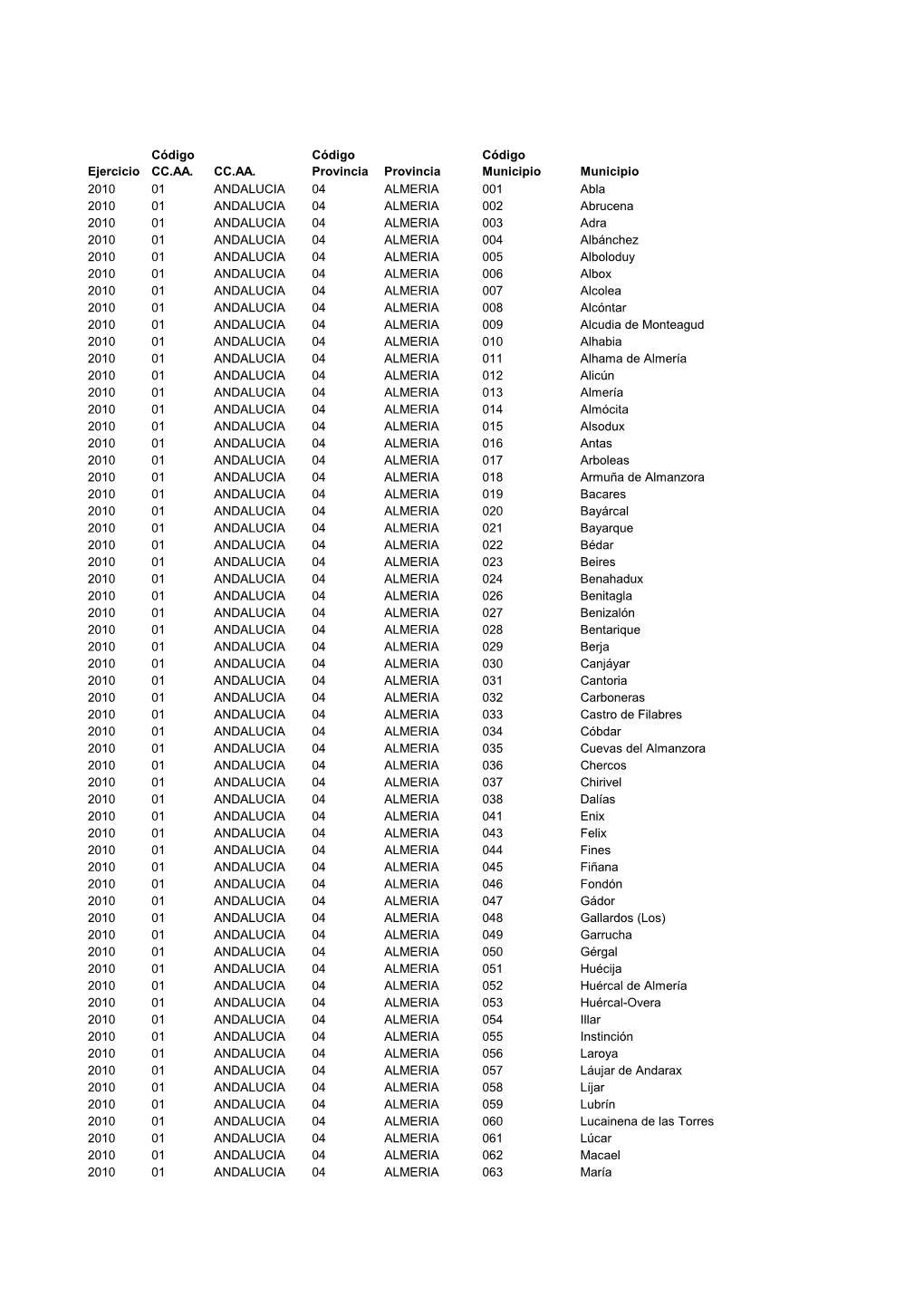 Ejercicio Código CC.AA. CC.AA. Código Provincia Provincia Código