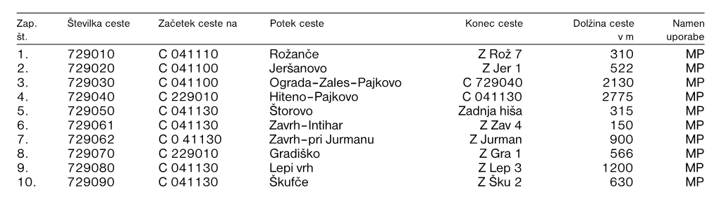 Javne Poti (JP) V Naseljih in Med Naselji So