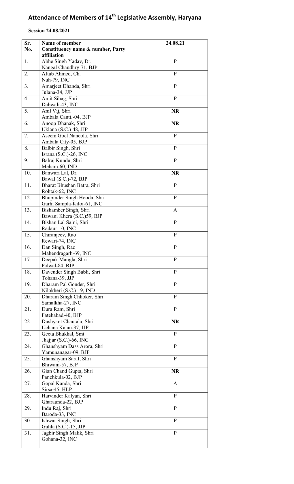 Attendance of Members of 14Th Legislative Assembly, Haryana