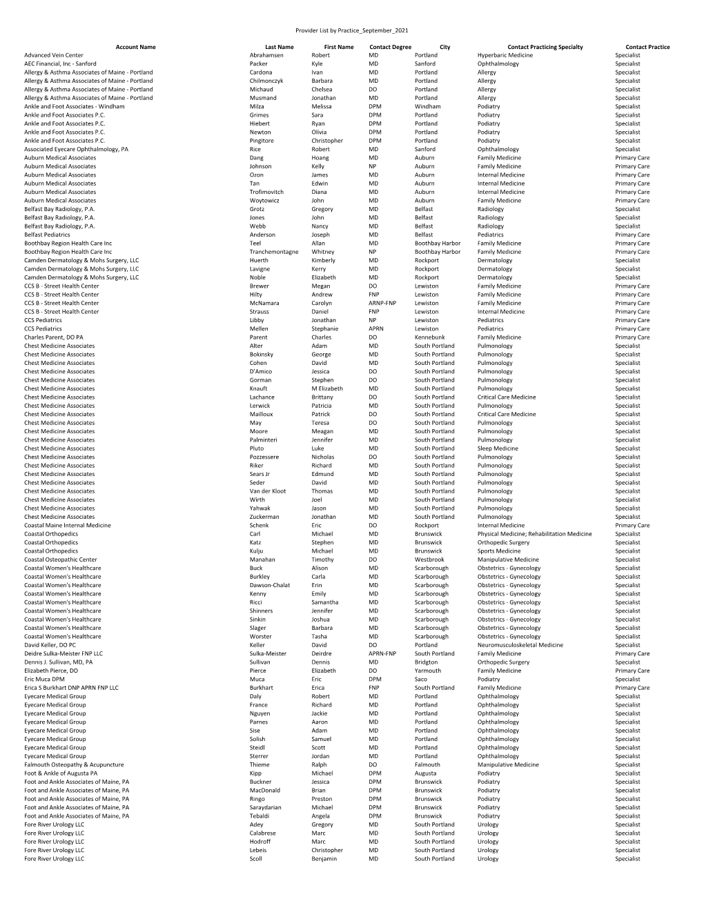 ACO Participants Listed by Practice Name