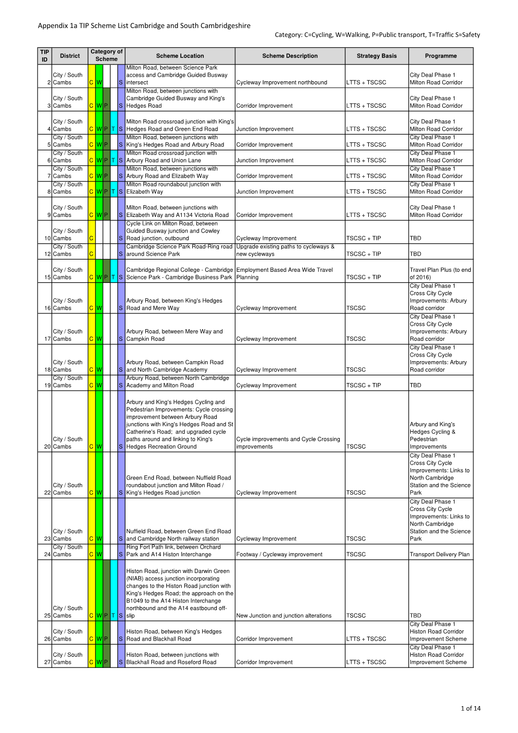 TIP Scheme List for Ctte 2017 V1