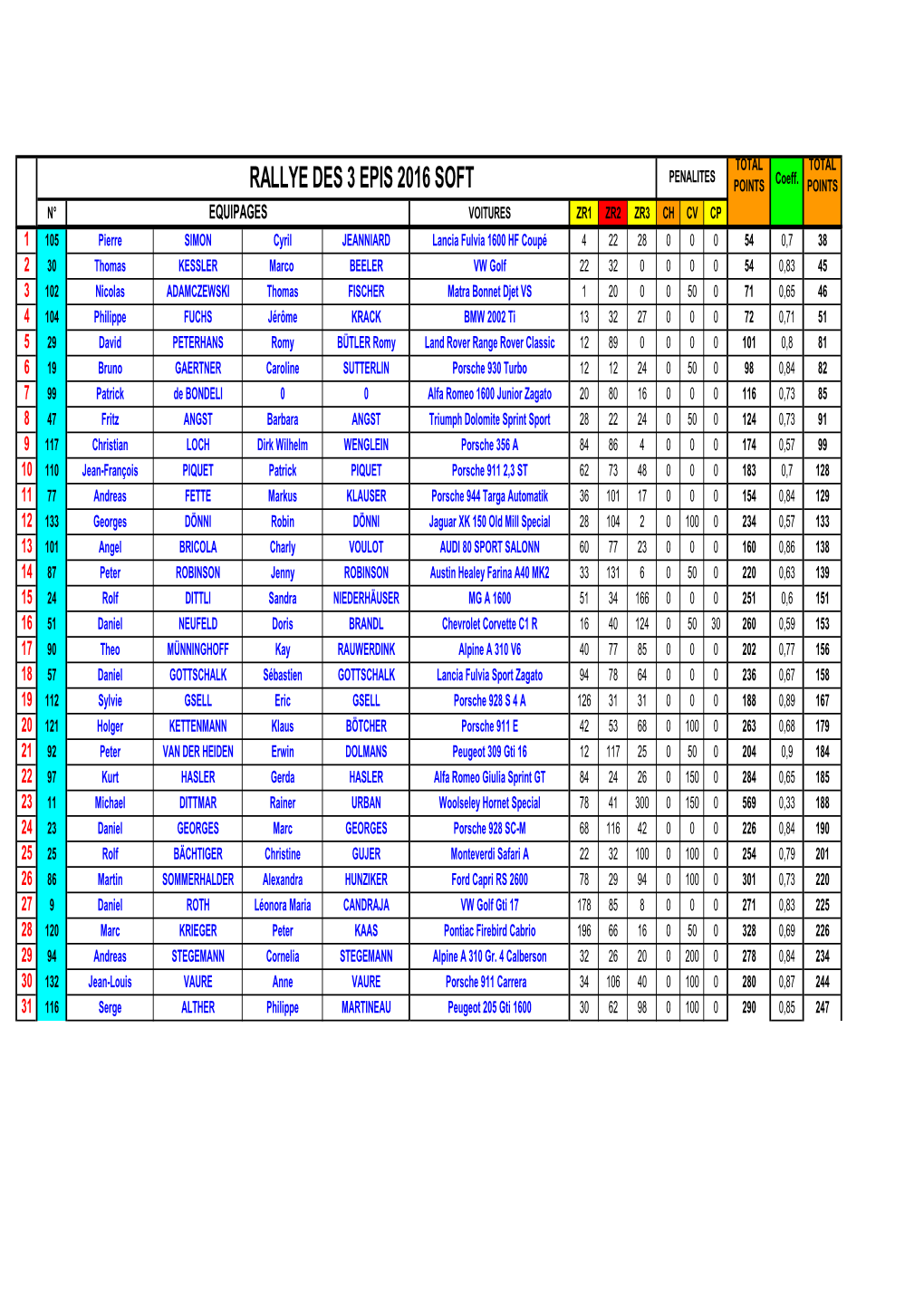 Classement Rallye Soft