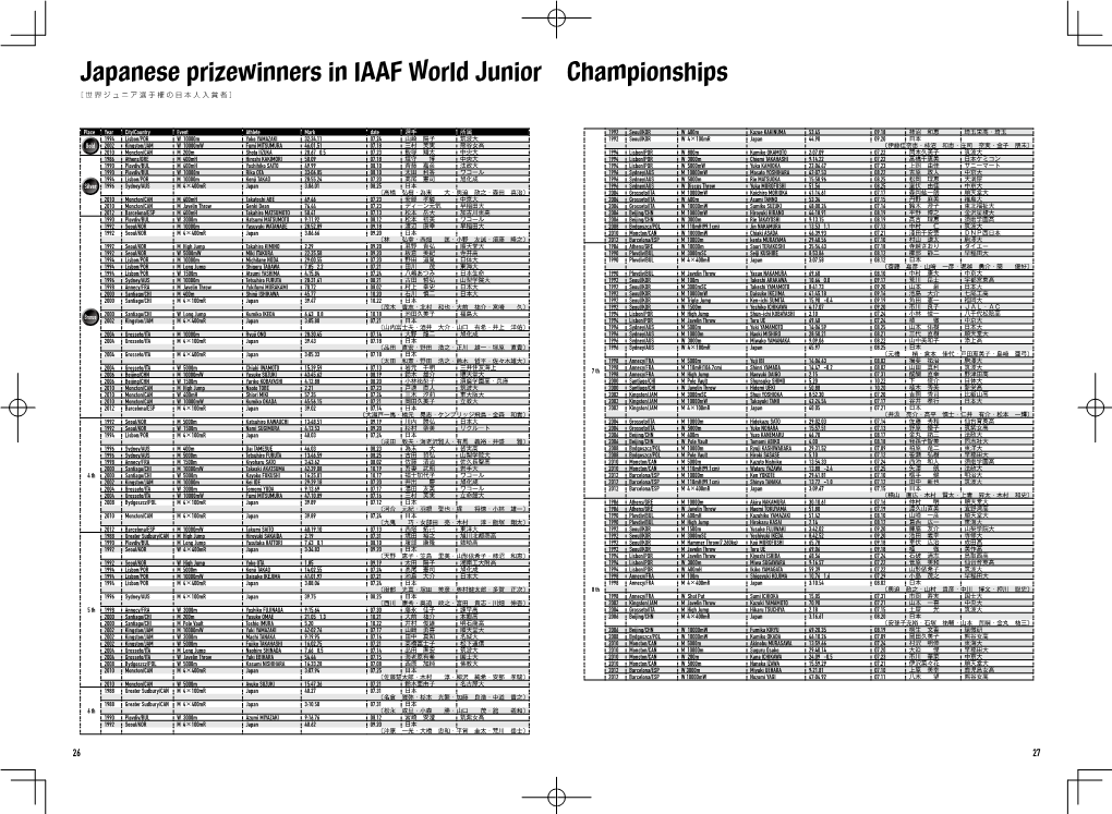 Japanese Prizewinners in IAAF World Junior Championships ［世界ジュニア選手権の日本人入賞者］