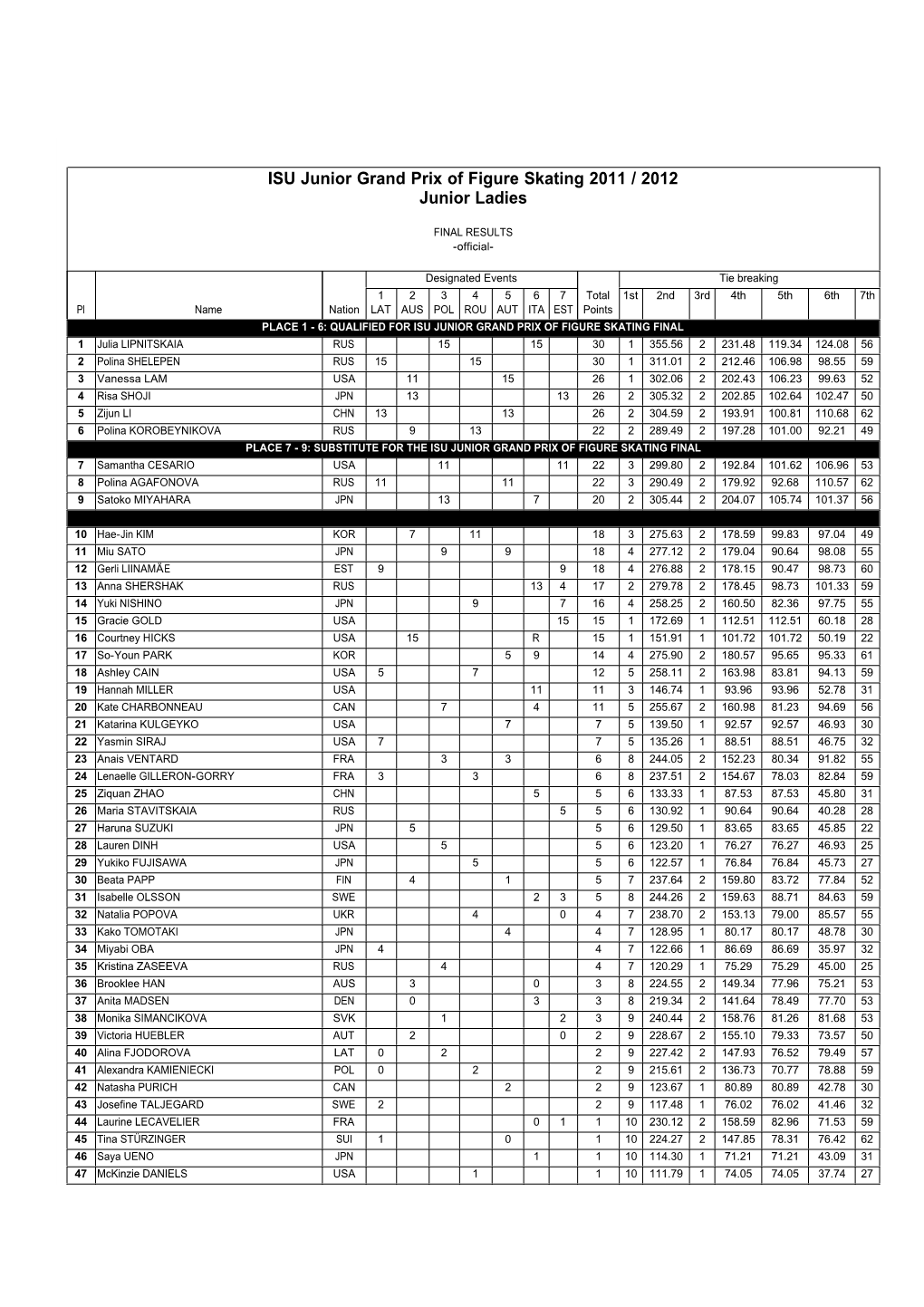 ISU Junior Grand Prix of Figure Skating 2011 / 2012 Junior Ladies