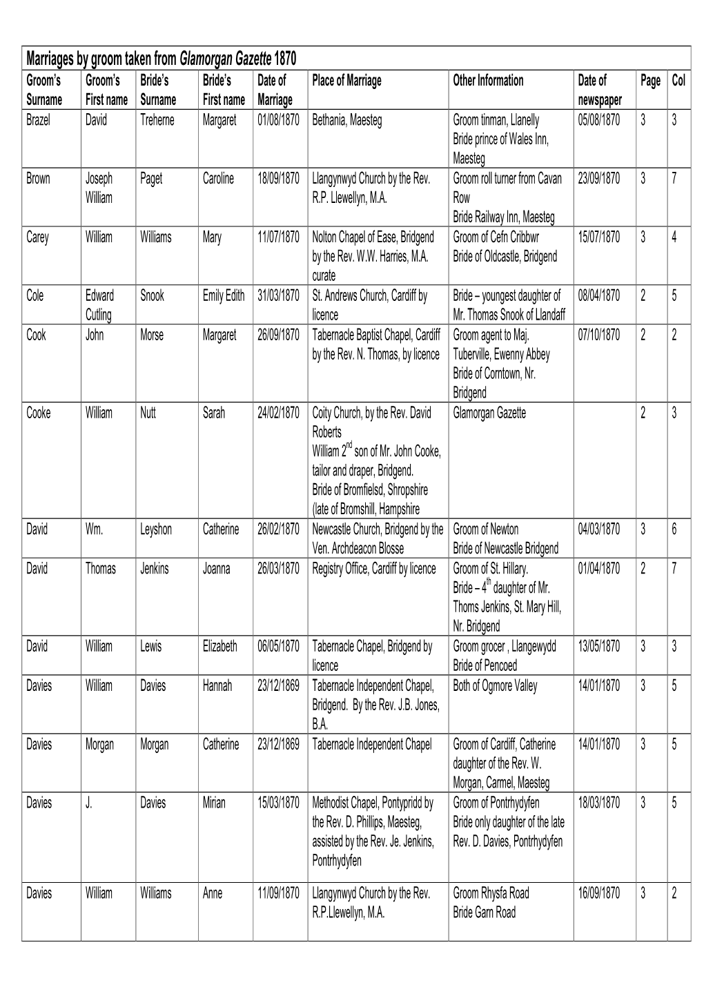 1870 Marriages by Groom Glamorgan Gazette