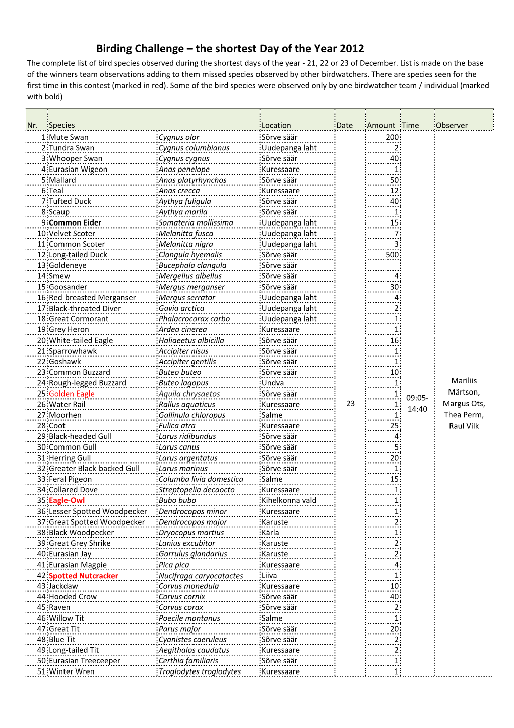 Birding Challenge – the Shortest Day of the Year 2012 the Complete List of Bird Species Observed During the Shortest Days of the Year - 21, 22 Or 23 of December