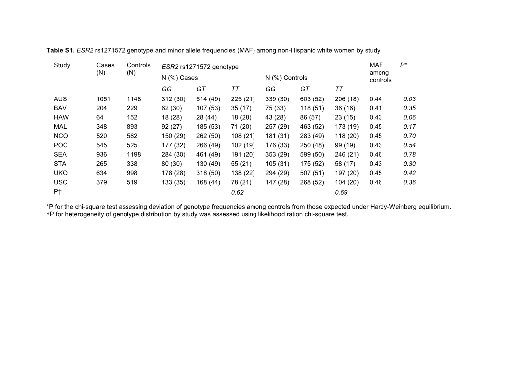 Table S1. ESR2 Rs1271572 Genotype and Minor Allele Frequencies (MAF) Among Non-Hispanic