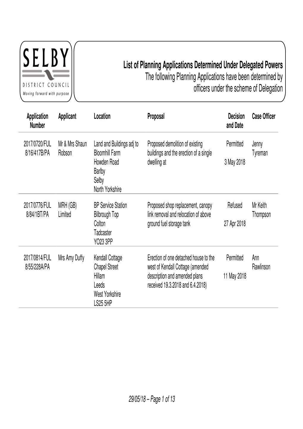 List of Planning Applications Determined Under Delegated Powers the Following Planning Applications Have Been Determined by Officers Under the Scheme of Delegation