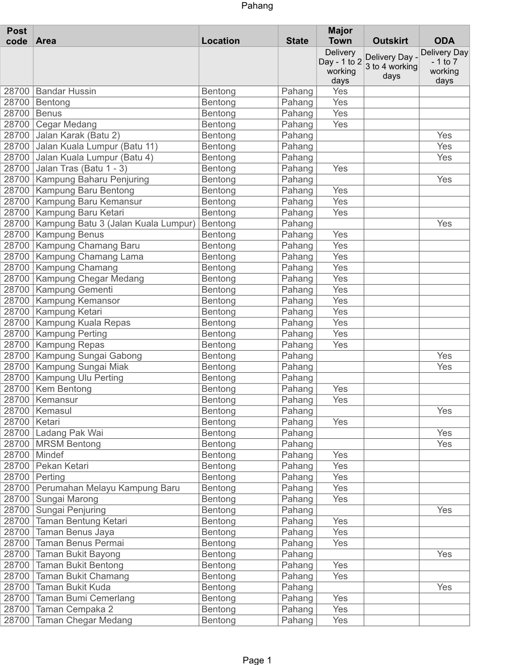 Pahang Page 1 Area Location State Outskirt ODA 28700 Yes