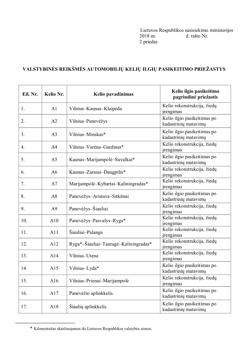 Lietuvos Respublikos Susisiekimo Ministerijos 2018 M. D. Rašto Nr. 2