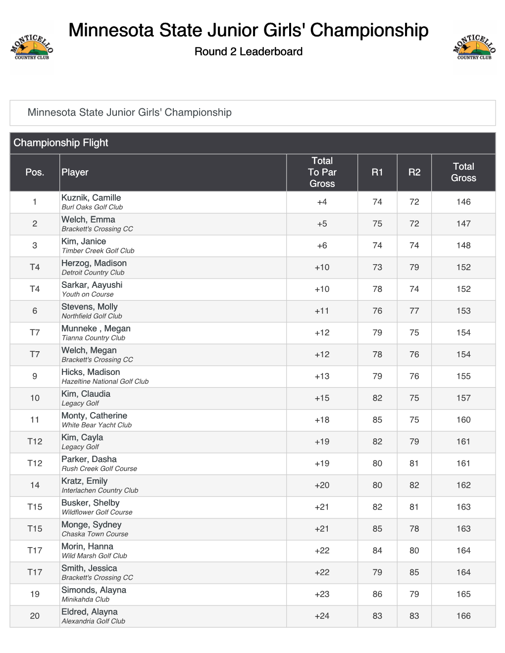 Minnesota State Junior Girls' Championship Round 2 Leaderboard