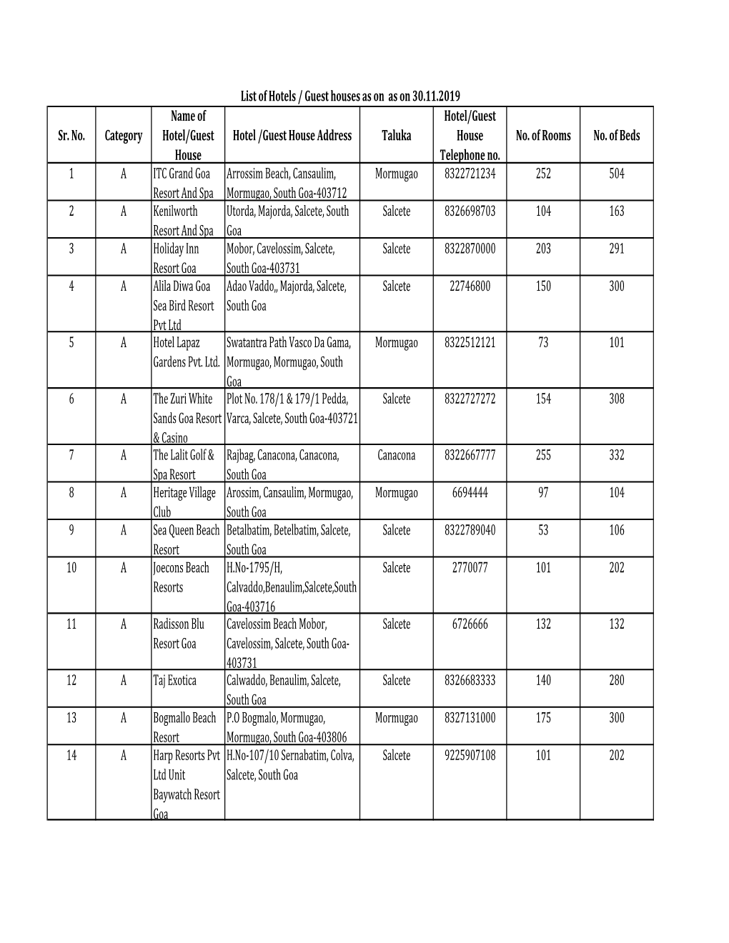 Sr. No. Category Name of Hotel/Guest House Hotel /Guest