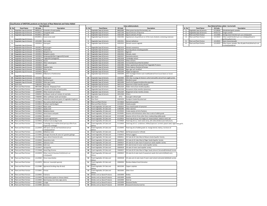 Classification of SHEFEXIL Products on the Basis of Raw Materials and Value Added Raw Materials Value Added Products Raw Material/Value Added - Can Be Both Sr