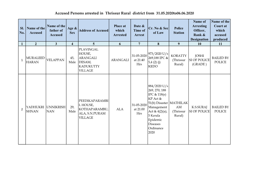 Accused Persons Arrested in Thrissur Rural District from 31.05.2020To06.06.2020