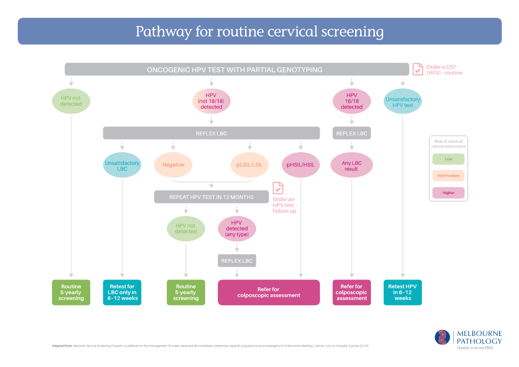 Pathway for Routine Cervical Screening