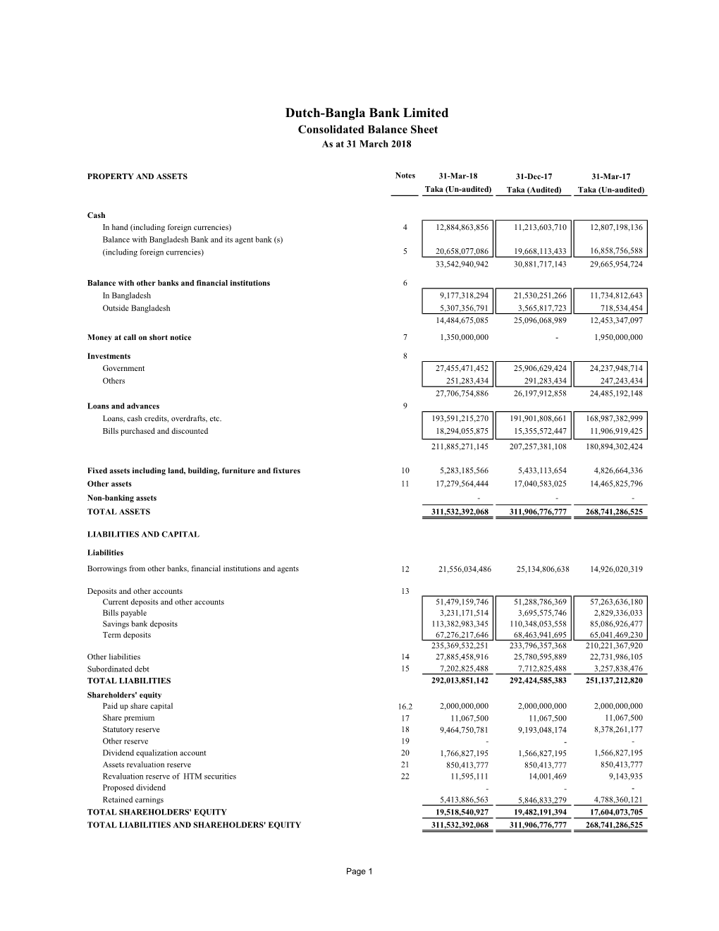 Dutch-Bangla Bank Limited Consolidated Balance Sheet As at 31 March 2018