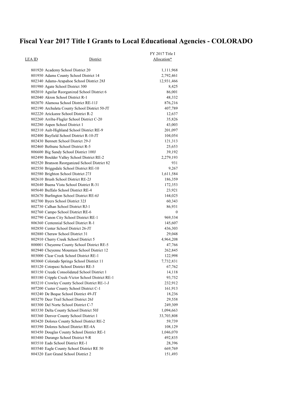 Fiscal Year 2017 Title I Grants to Local Educational Agencies - COLORADO