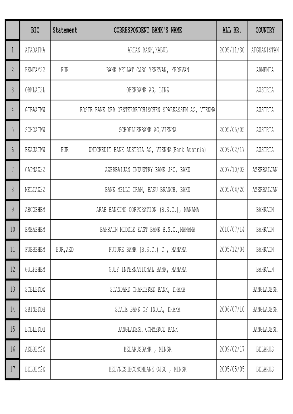 BIC Statement CORRESPONDENT BANK's NAME ALL BR. COUNTRY