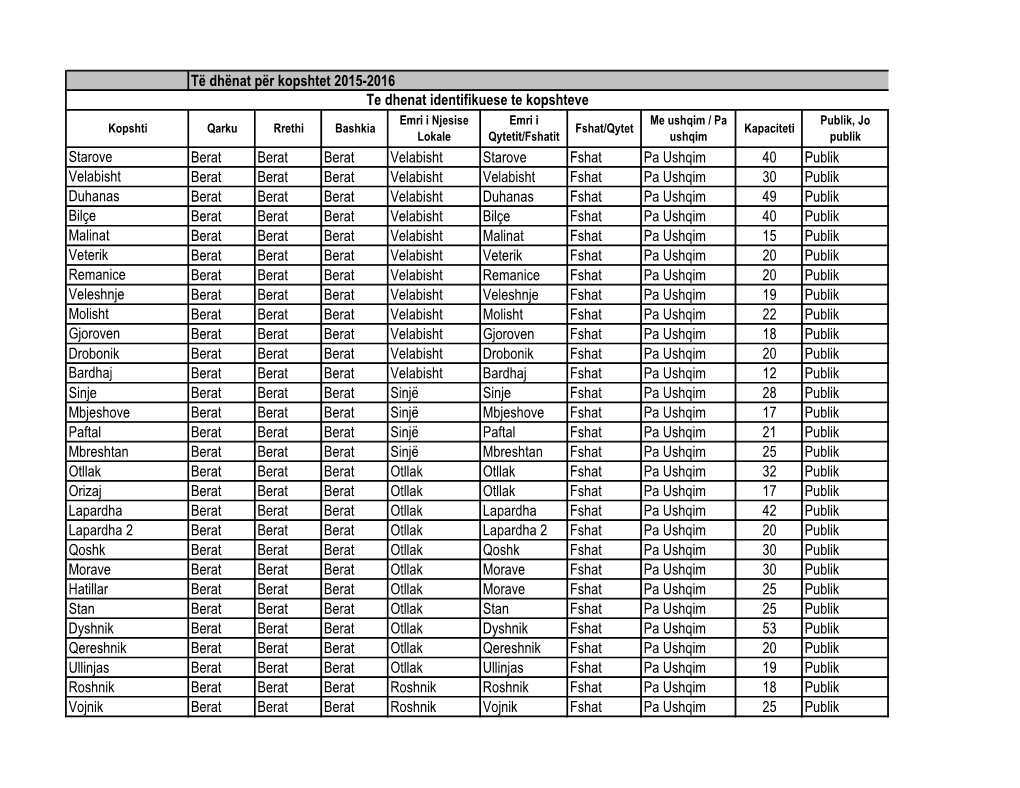 Të Dhënat Për Kopshtet 2015-2016 Starove Berat Berat Berat Velabisht Starove Fshat Pa Ushqim 40 Publik Velabisht Berat Berat