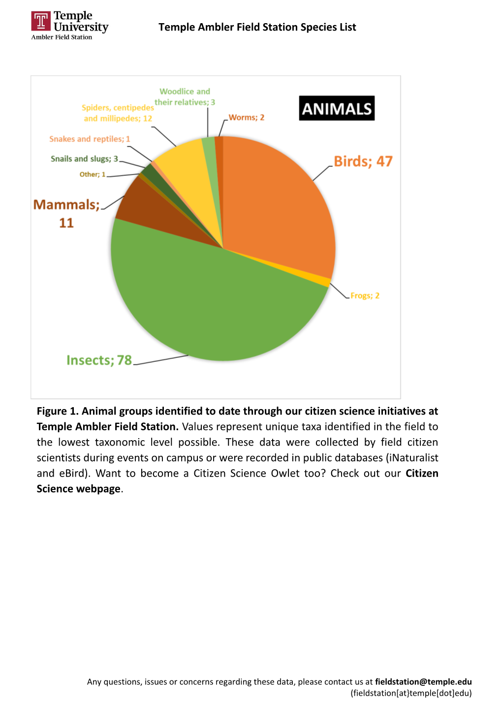 Temple Ambler Field Station Species List Figure 1. Animal Groups Identified to Date Through Our Citizen Science Initiatives at T