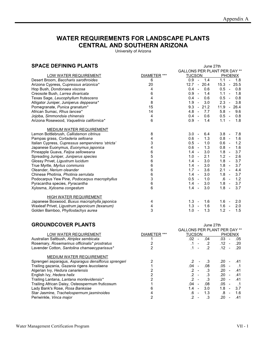 Desert Plant Water Requirements