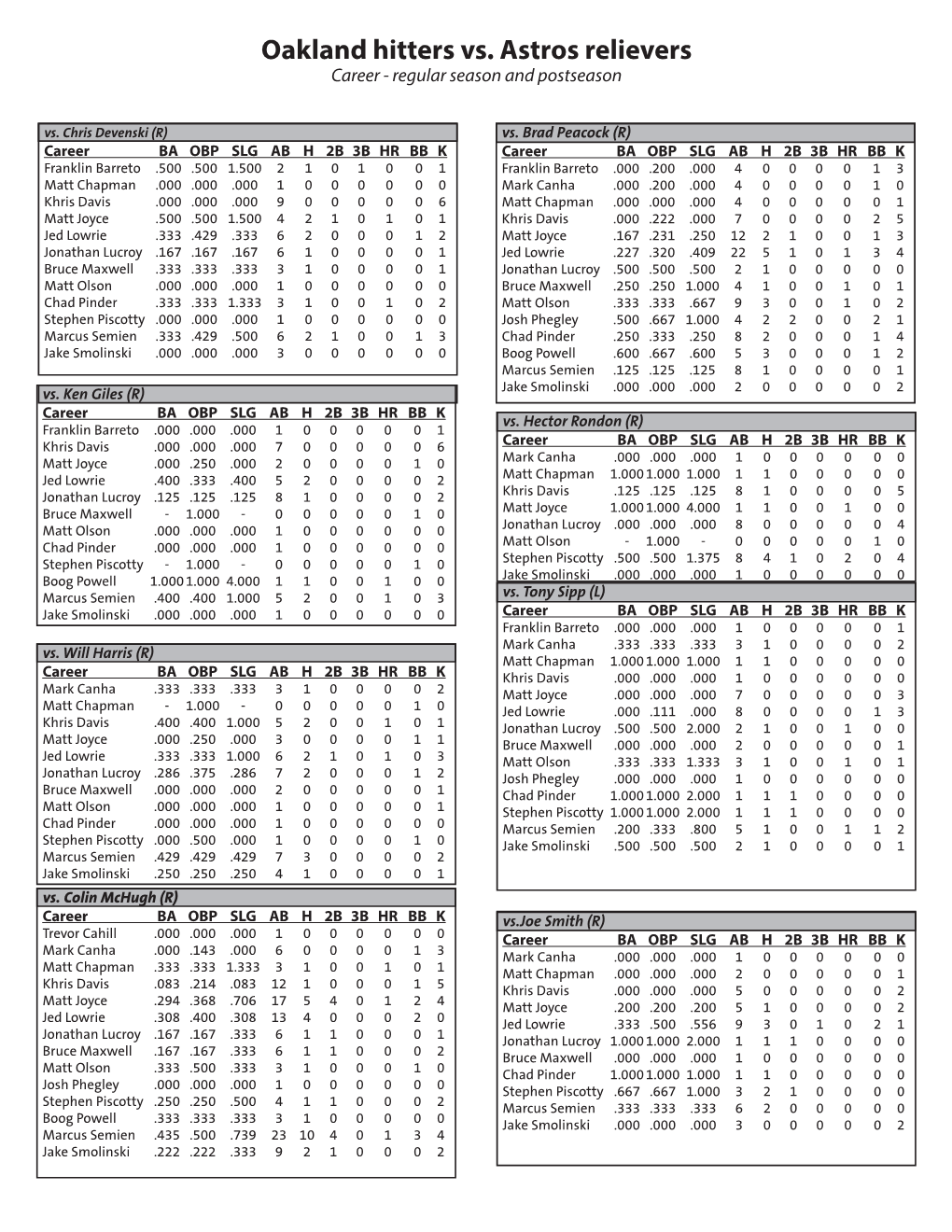 Oakland Hitters Vs. Astros Relievers Career - Regular Season and Postseason Vs