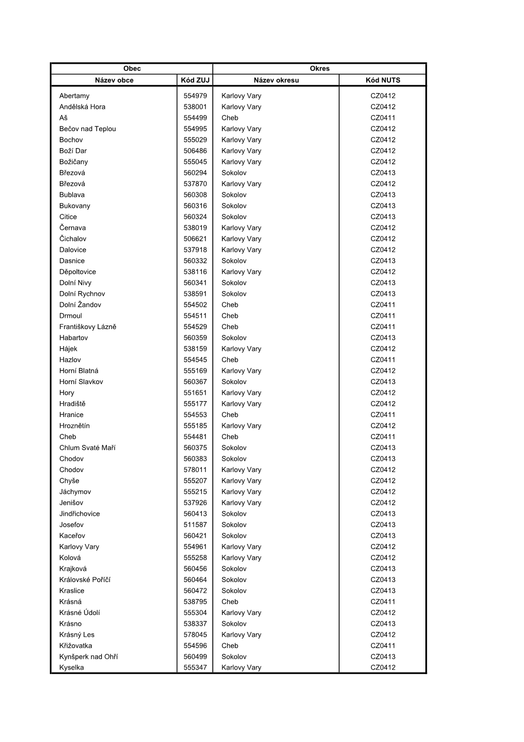 Název Obce Kód ZUJ Název Okresu Kód NUTS Abertamy 554979 Karlovy Vary CZ0412 Andělská Hora 538001 Karlovy Vary CZ0412 Aš
