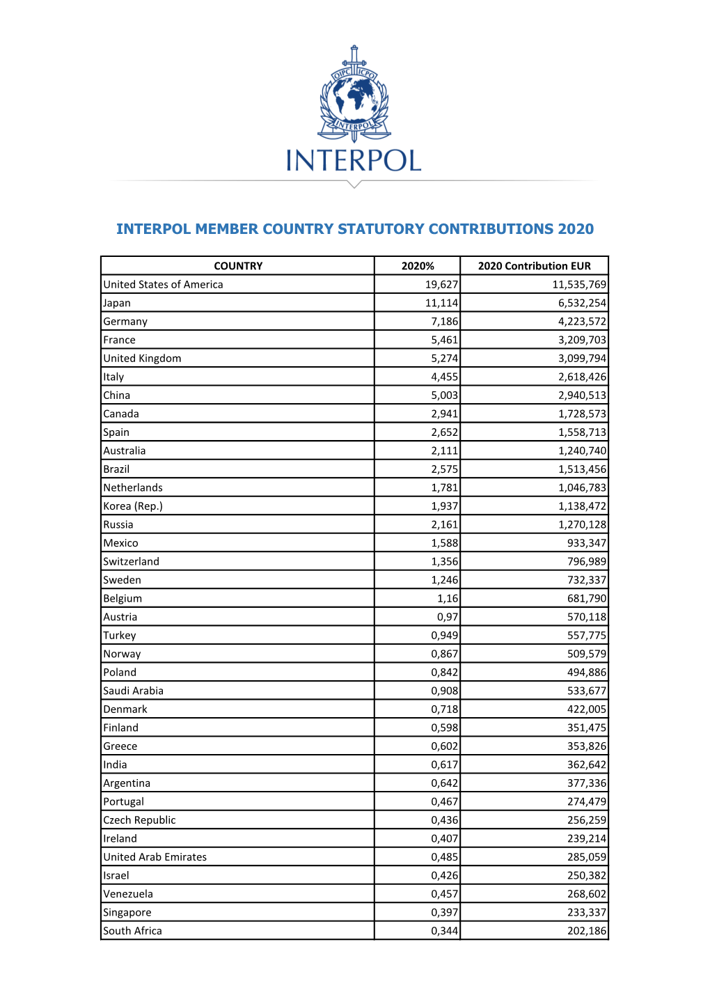 Interpol Member Country Statutory Contributions 2020