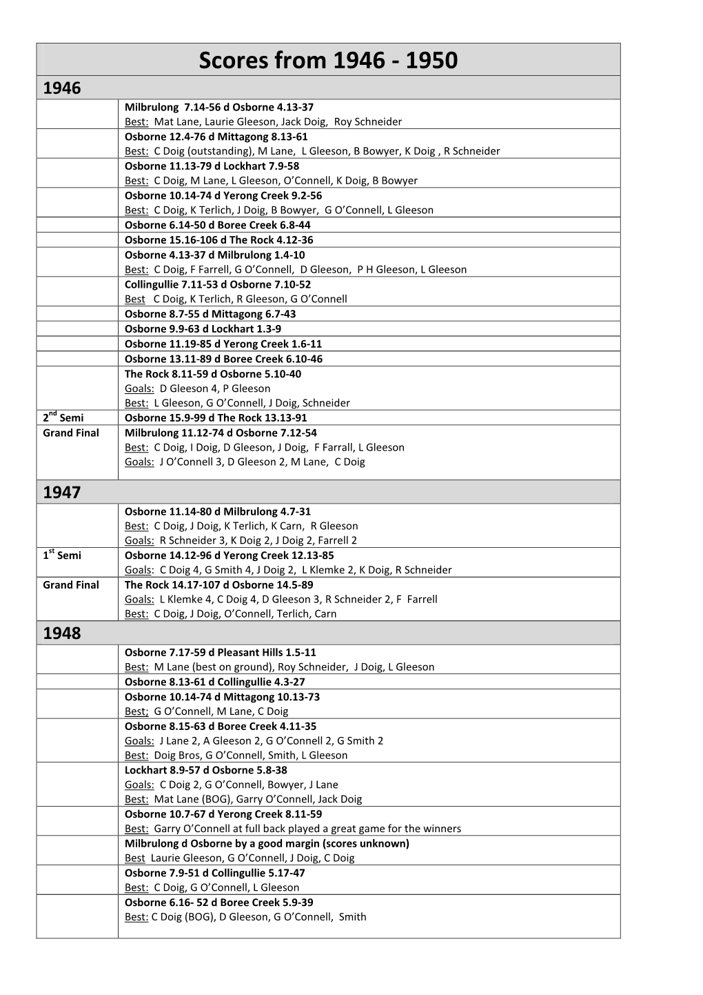 Scores from 1946