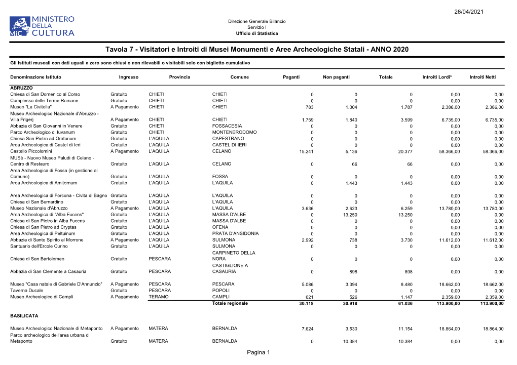 Visitatori E Introiti Di Musei Monumenti E Aree Archeologiche Statali - ANNO 2020