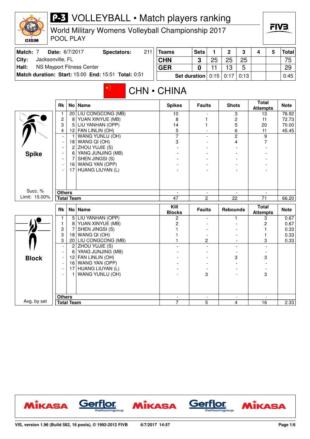 P-1 for Match 7: CHN-GER