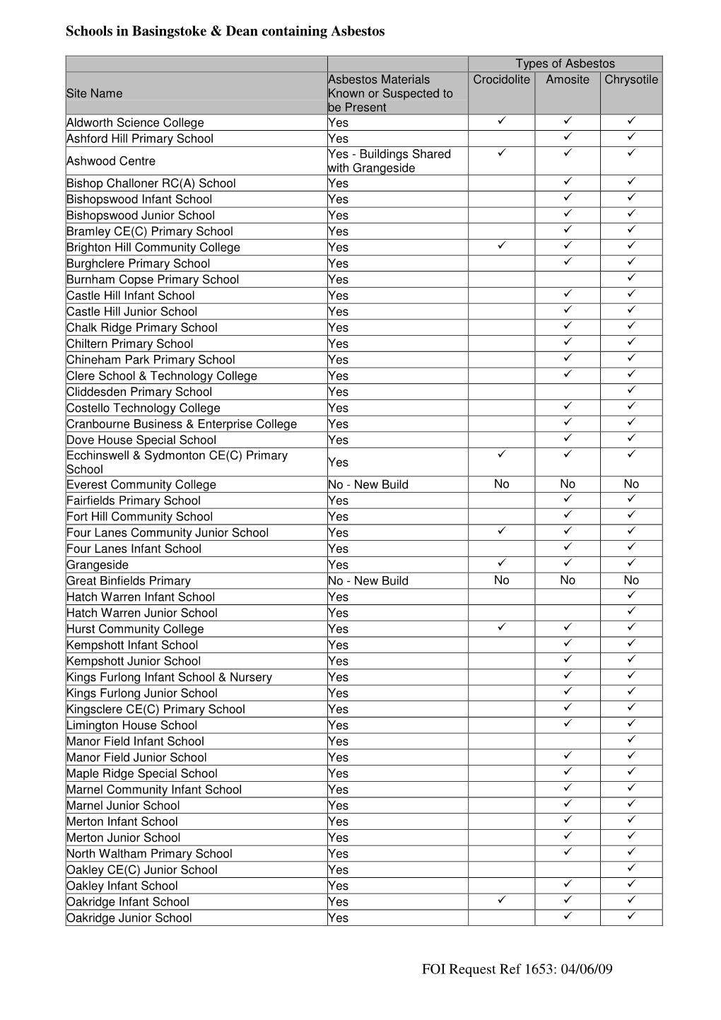 FOI Request Ref 1653: 04/06/09 Schools In