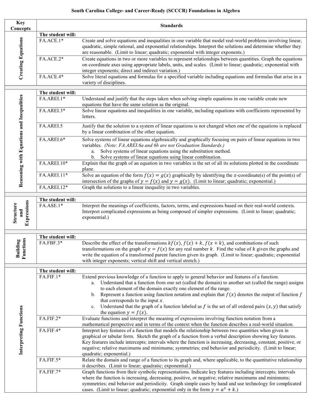 Foundations in Algebra Key Concepts Standards C Rea Ting E Qua Tio Ns