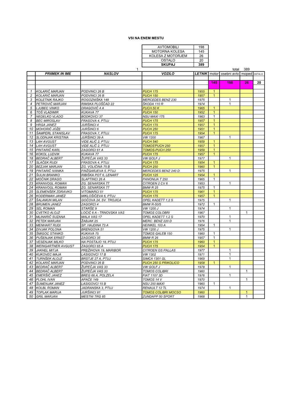 AVTOMOBILI 198 MOTORNA KOLESA 145 KOLESA Z MOTORJEM 26 OSTALO 20 SKUPAJ 389 1 Total 389 PRIIMEK in IME NASLOV VOZILO LETNIK Motor Osebni Avto Moped OSTALO